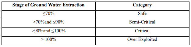 Stage of Ground Water Extraction- Enviraj